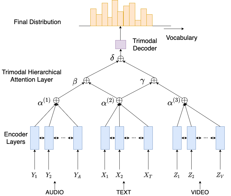 Mast model architecture