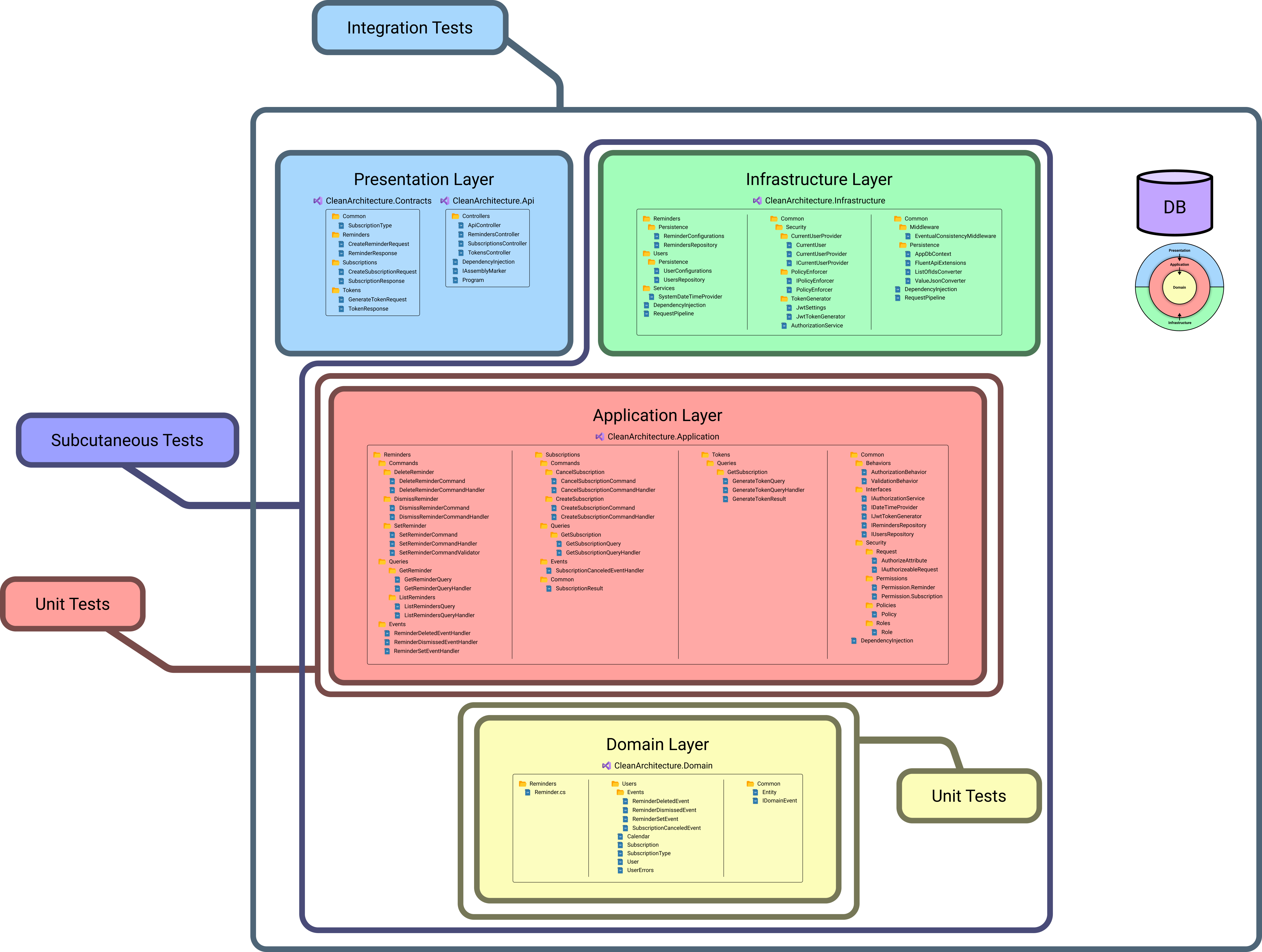 Clean Architecture Template Testing Suite.png