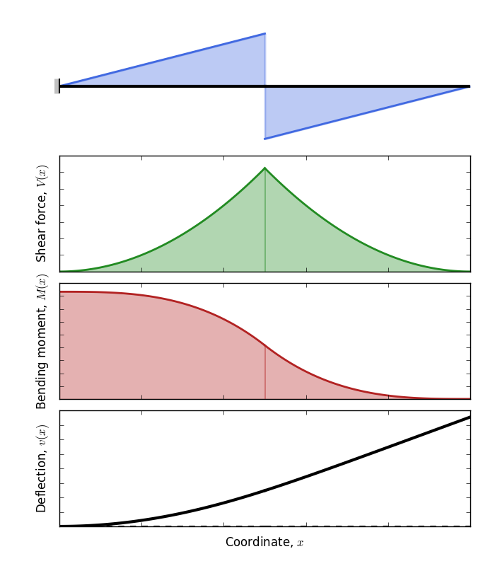 test_plot_distributed_loads_fixed_left.png