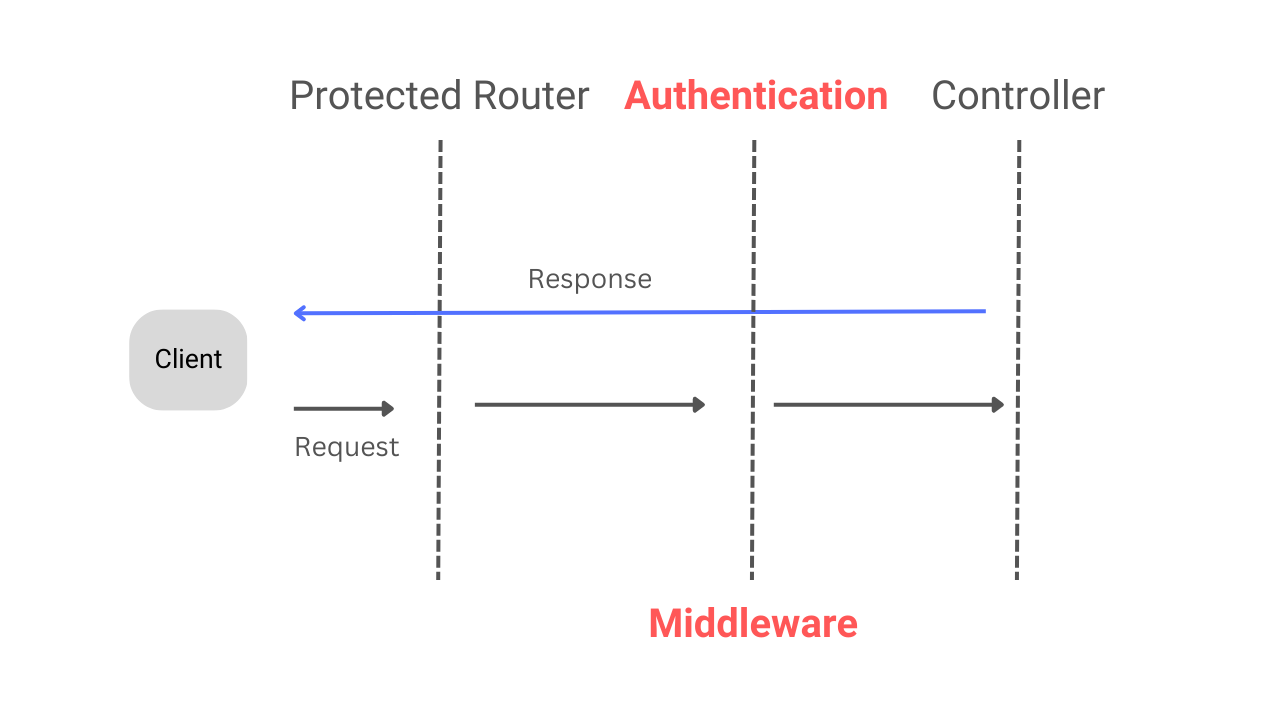 Private API Request Flow