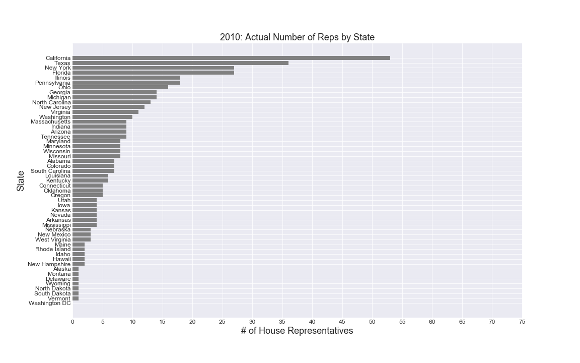 2010reps_barhchart.png