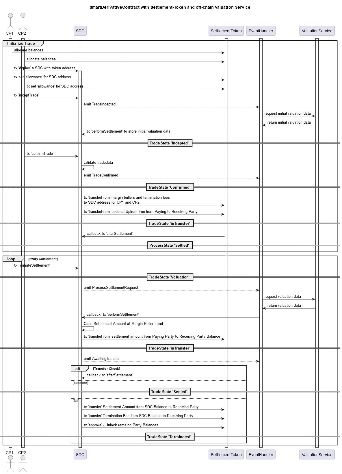 Smart Derivative Sequence Diagram.jpg