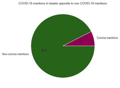 PieChartCoronaMentions.png