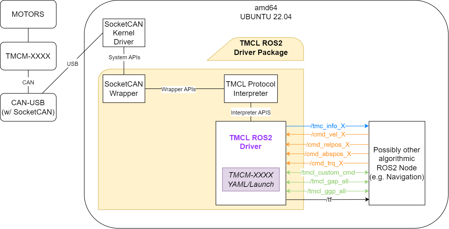 tmcl_ros2_Software_Architecture_Diagram.png