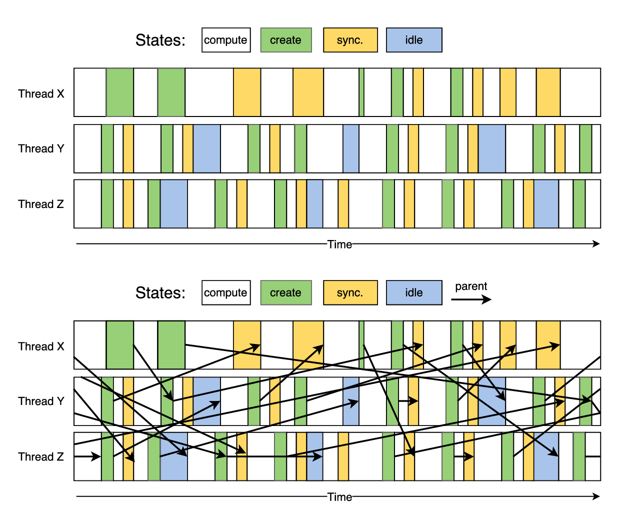 Thread Resource Graph 3. Motivation - anamud/grain-graphs GitHub Wiki