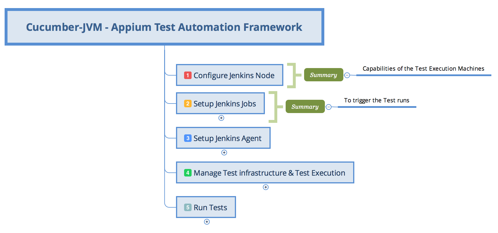 0. Cucumber-JVM - Appium Test Automation Framework.png