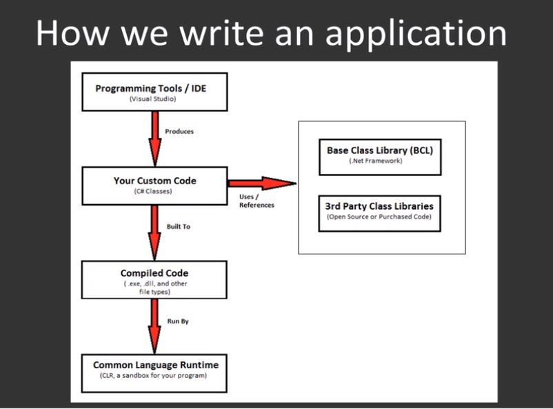 How we write an application.JPG