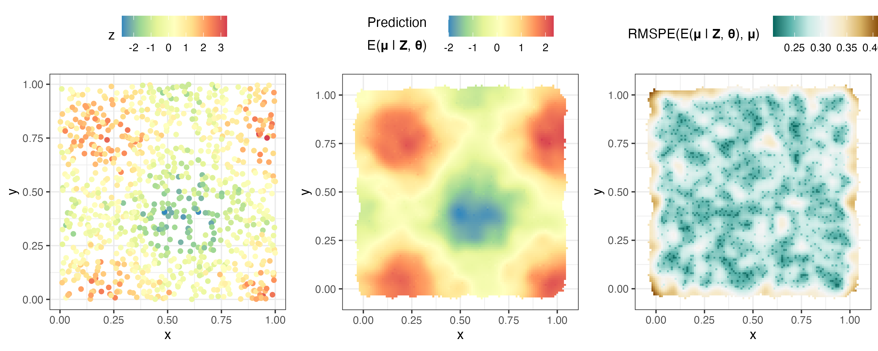(Left) Gaussian data. (Centre) Predictions. (Right) Standard errors.