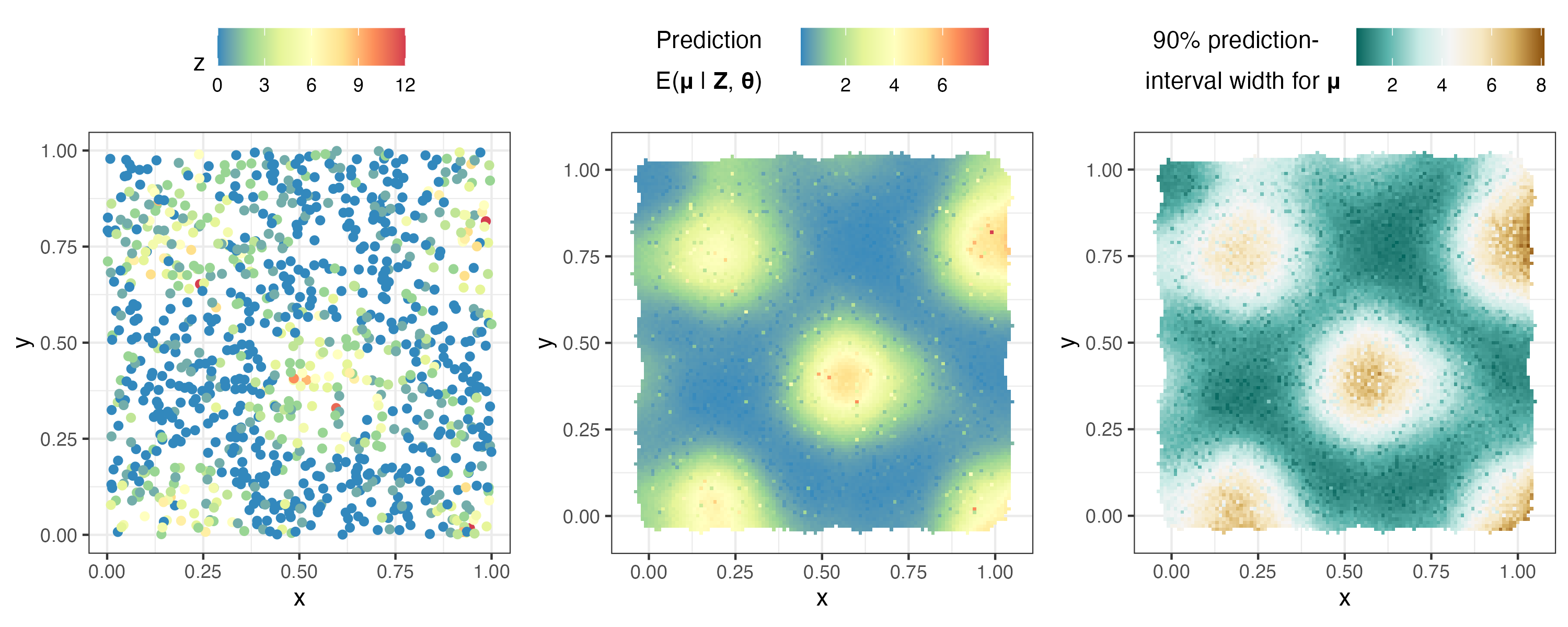 (Left) Poisson data. (Centre) Prediction of the mean response. (Right) Prediction interval width of the mean response.