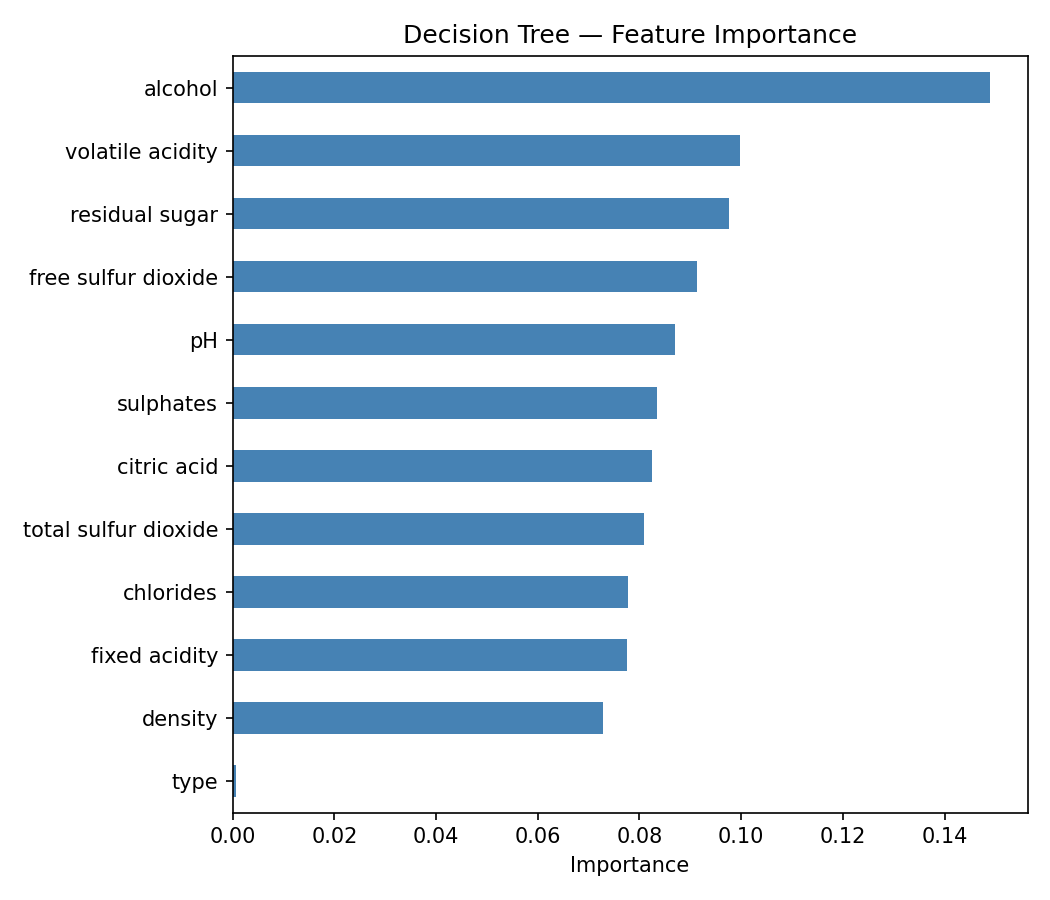 Feature importance, decision tree