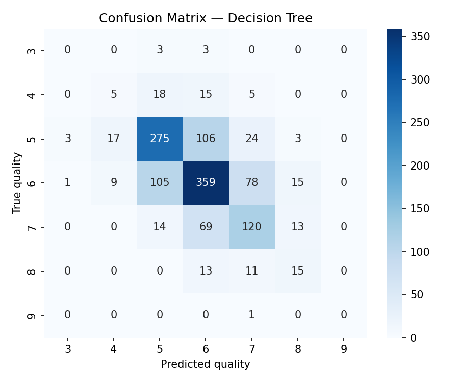 Decision Tree confusion matrix