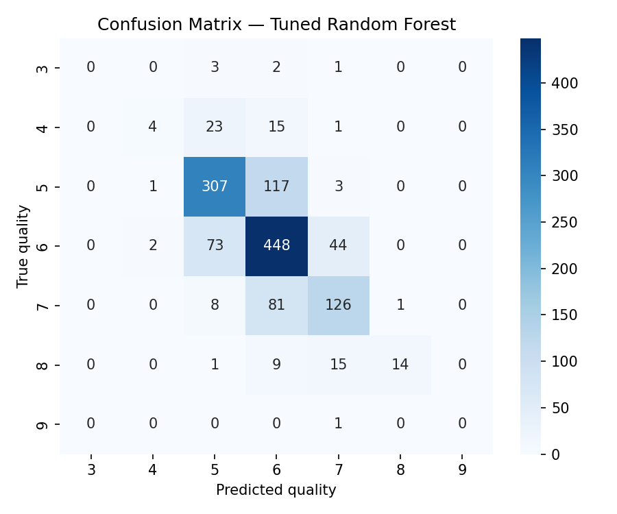 Tuned Random Forest confusion matrix