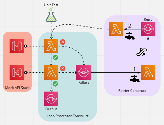 Diagram of the state machine with the retrier construct