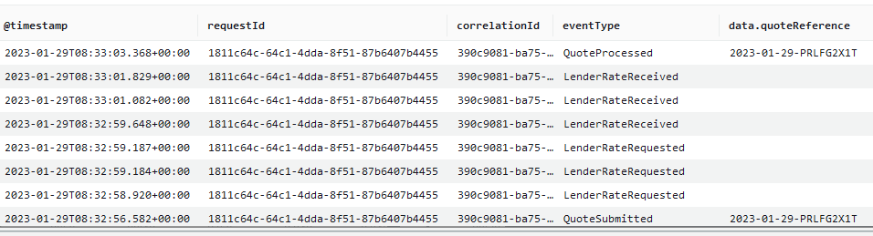 Results from a Logs Insights query for a specific request id