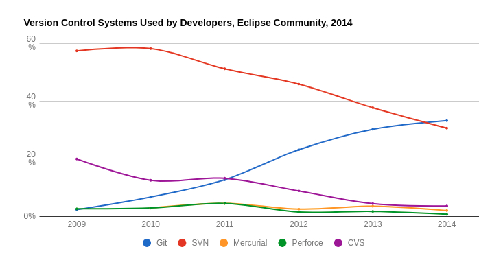 vcs-popularity-eclipse-community.jpg