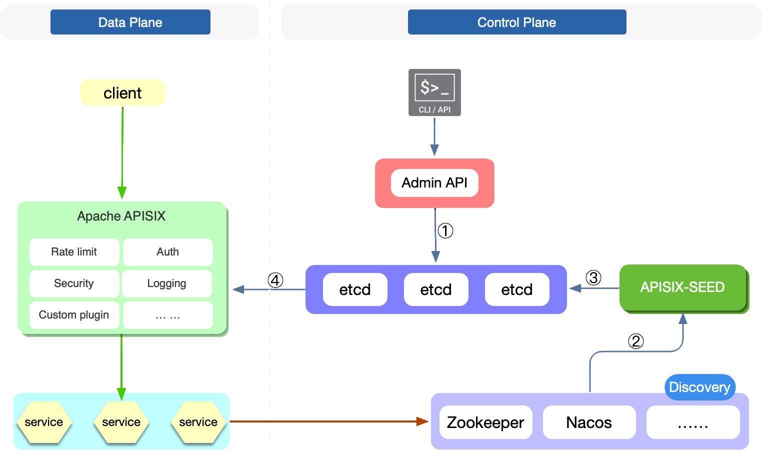 control-plane-service-discovery.png