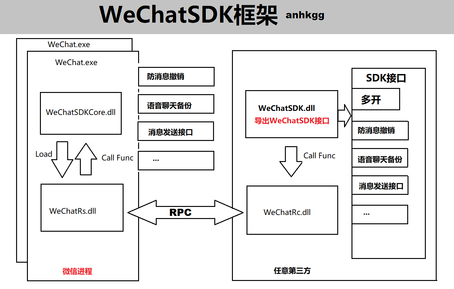 WeChatSDK 框架