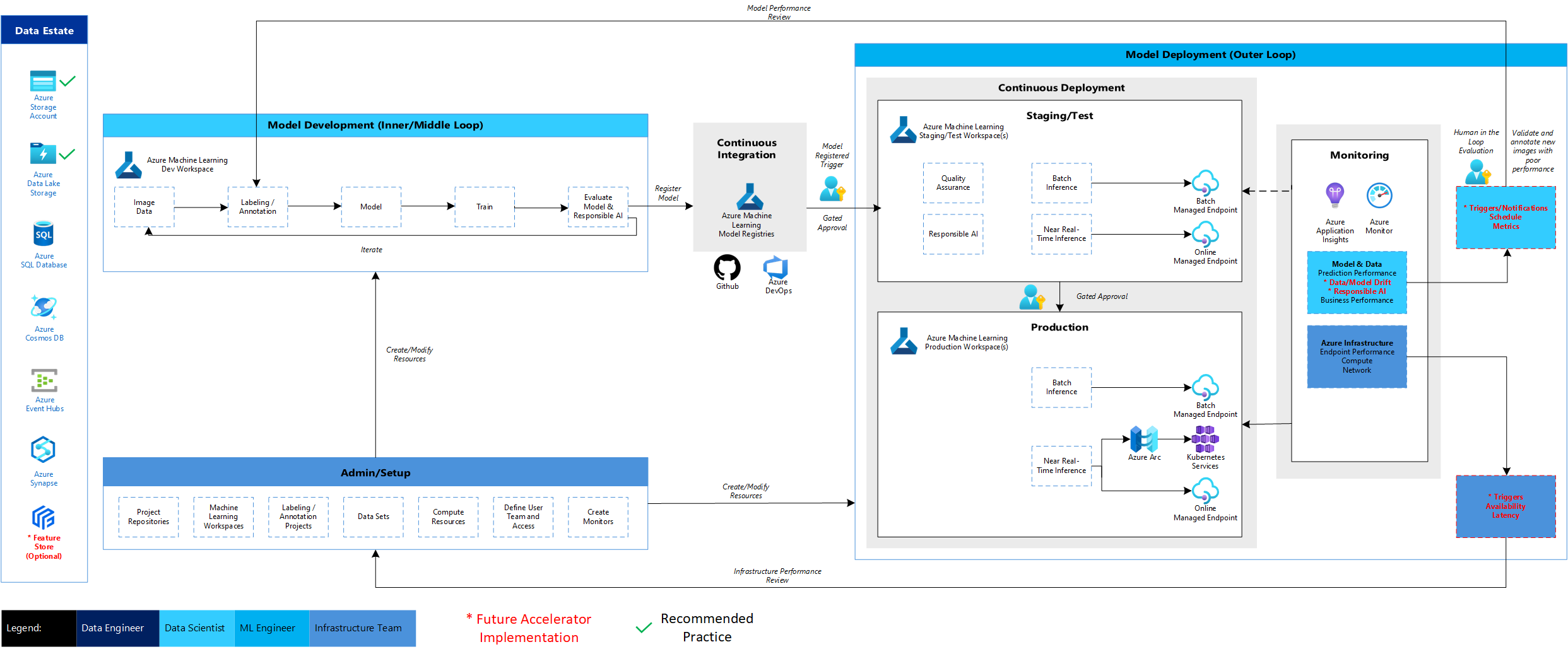 AzureML_SupervisedCV_Architecture.png