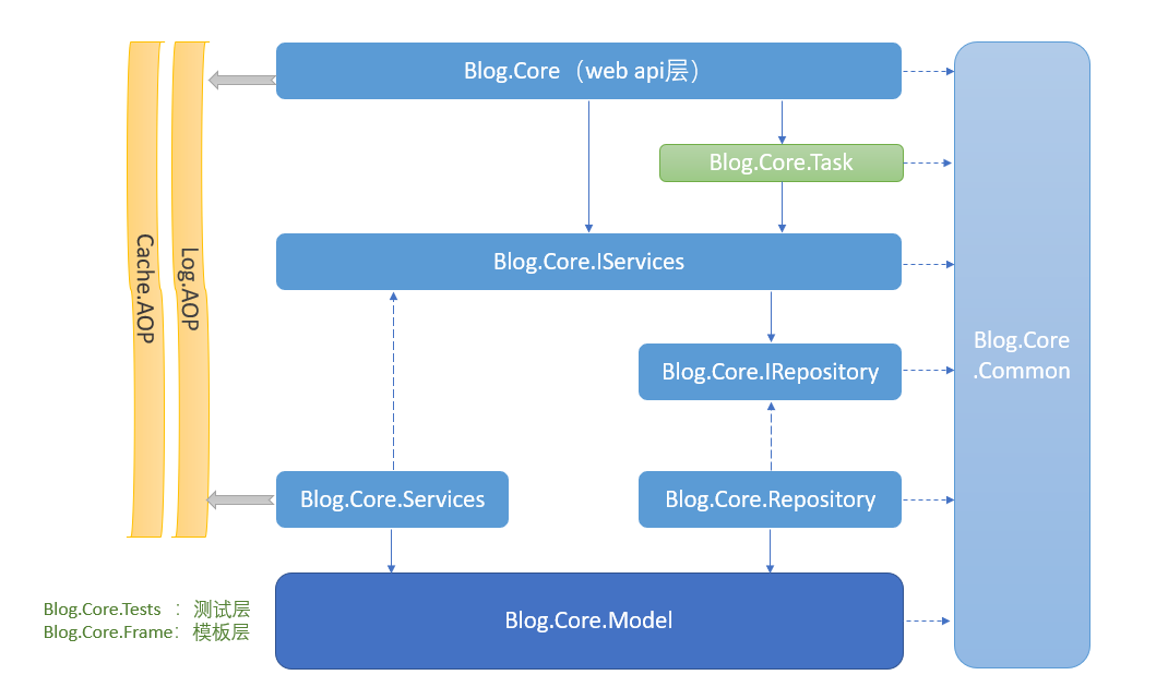 Blog.Core.System.Architecture.png