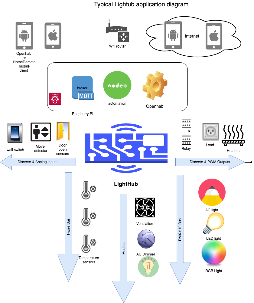 LightHubAppDiagram.png