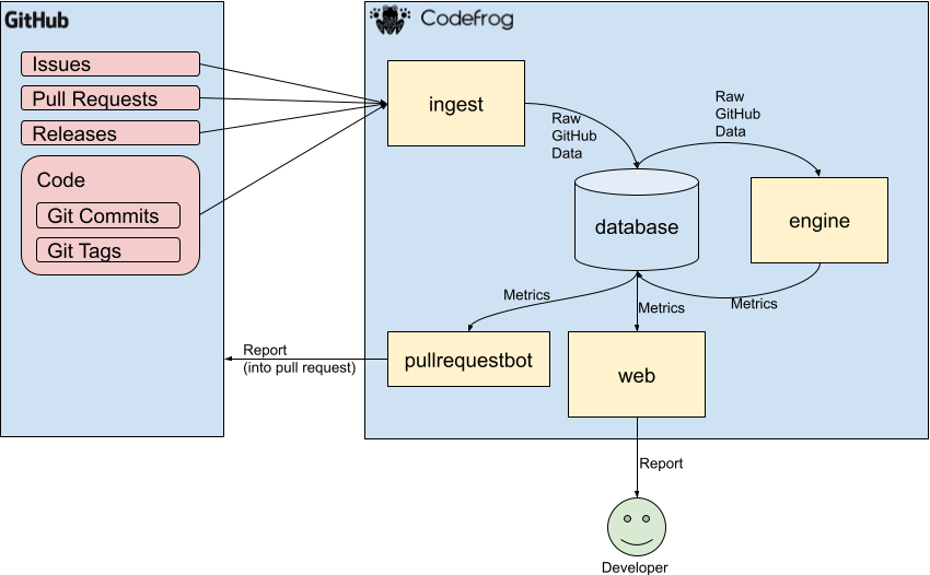codefrog-architecture.png