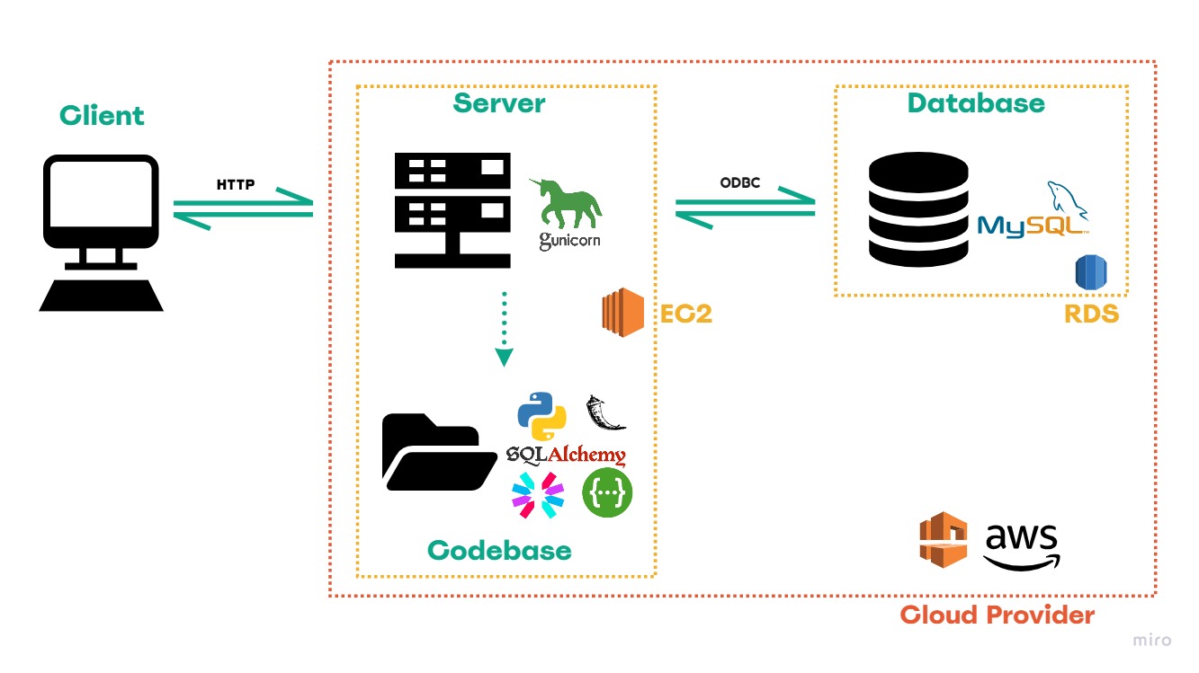 RestaurantAPI-WebInfrastructureStack.jpg