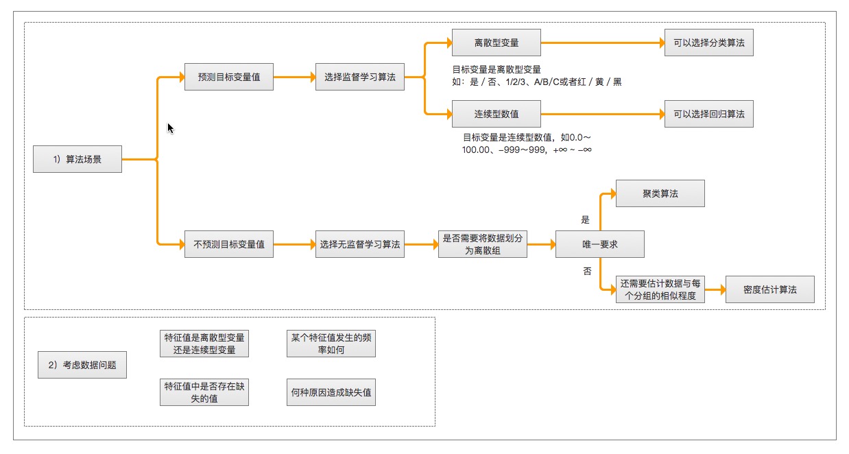 机器学习基础-选择算法.jpg