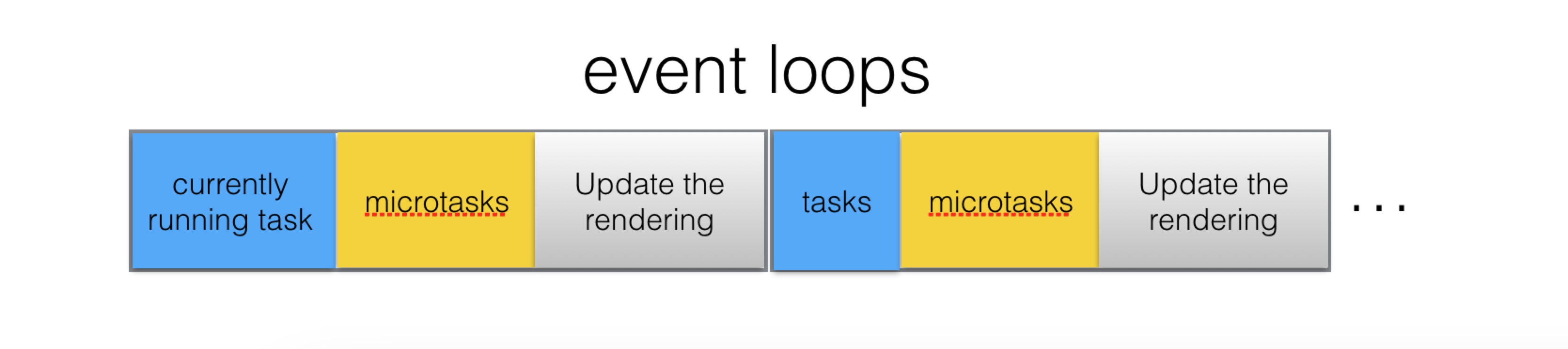 event loop 过程