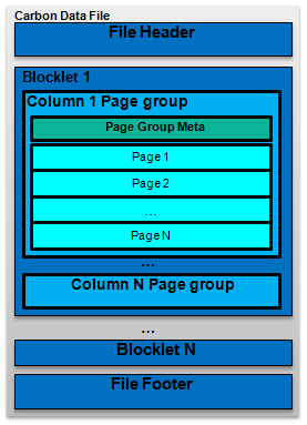 CarbonData File Structure