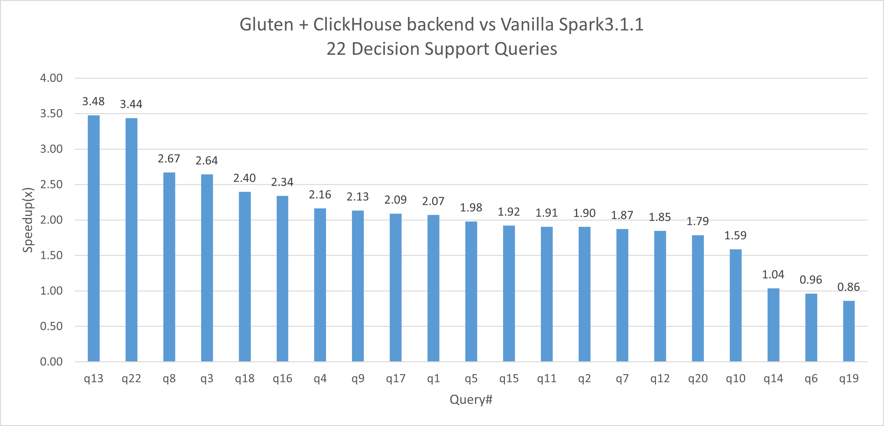 clickhouse_decision_support_bench1_22queries_performance.png