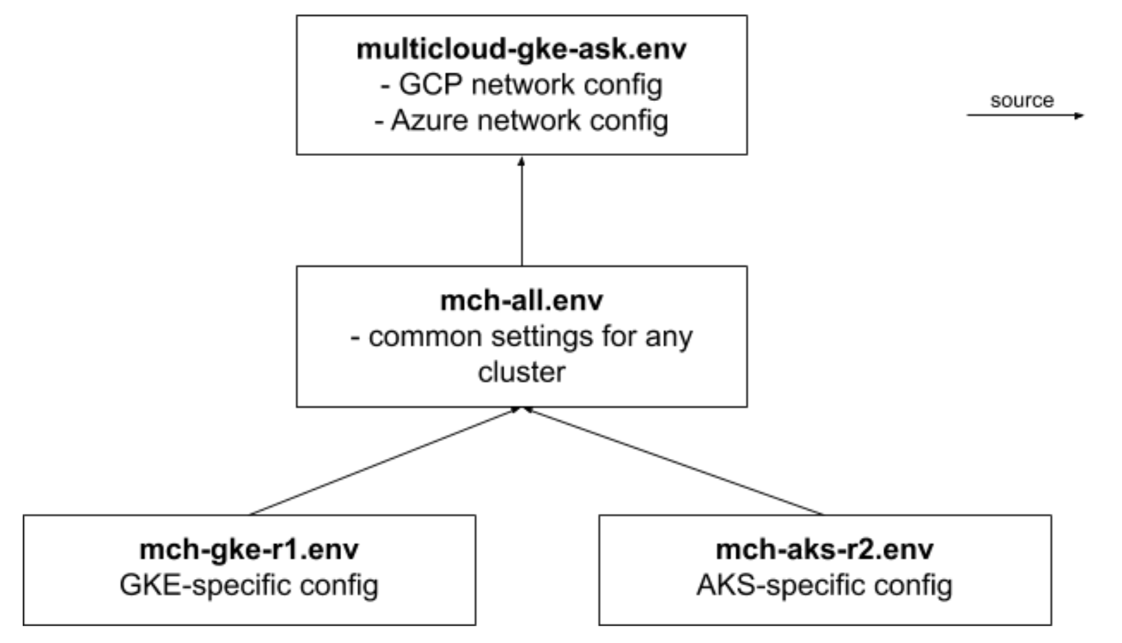 config files structure