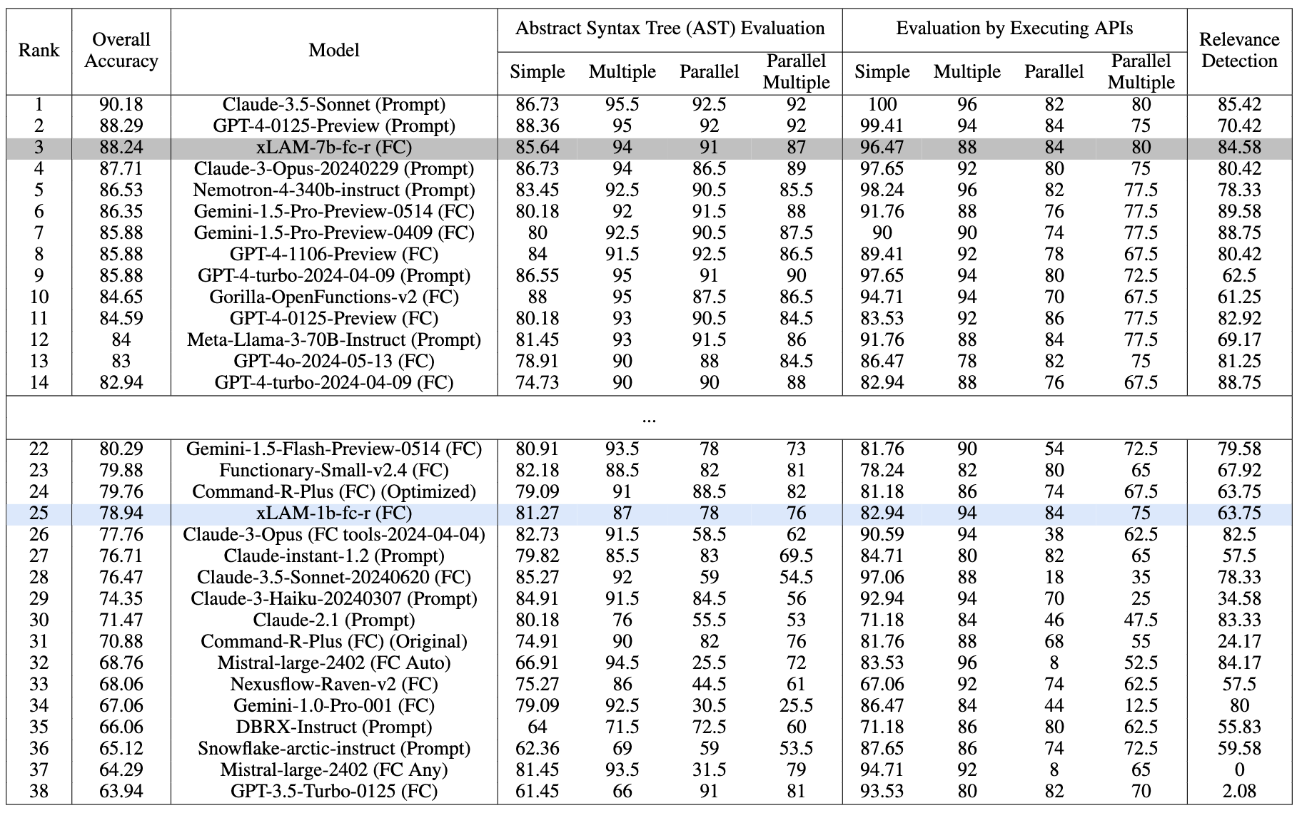 Performance comparison on Berkeley Function-Calling Leaderboard