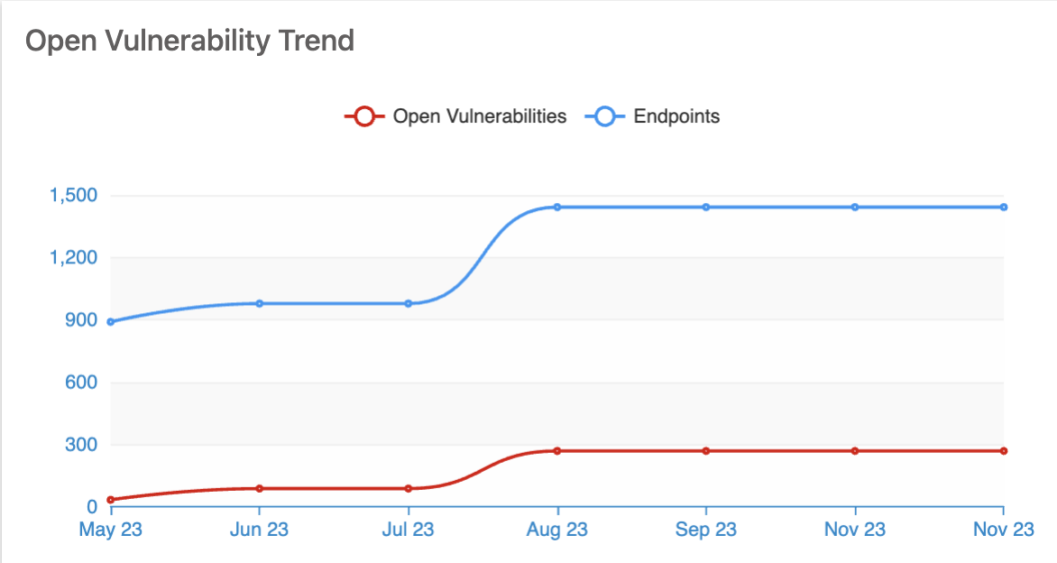 Open Vulnerabilities Trend