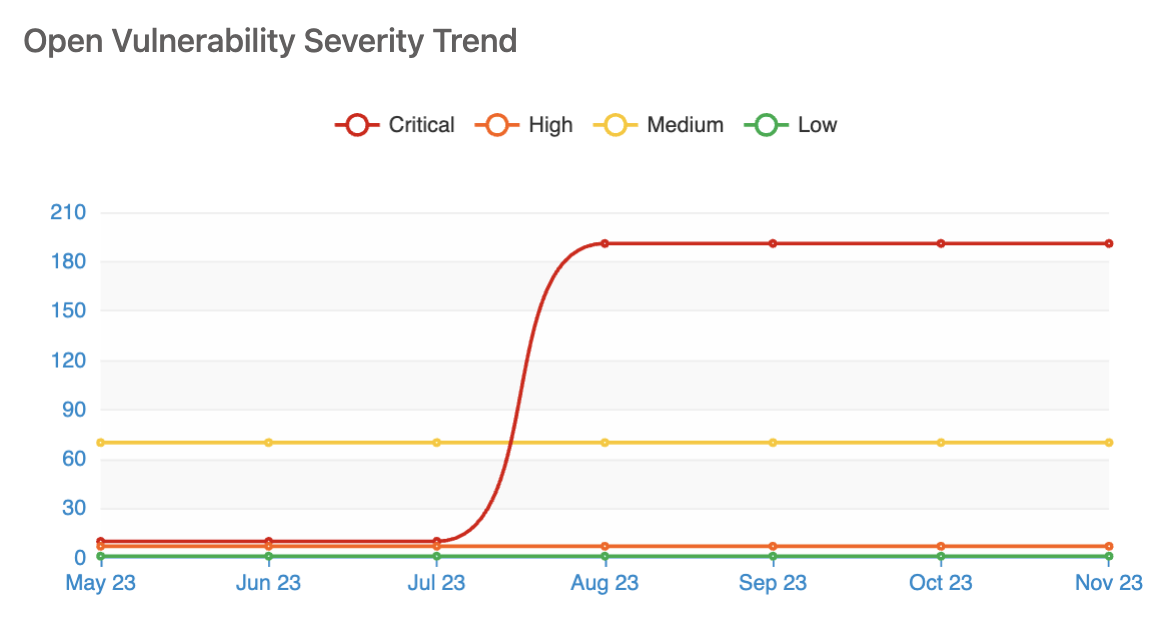 Open Vulnerabilities Severity Trend