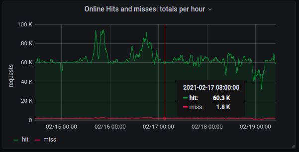 grafana_hits_misses.png