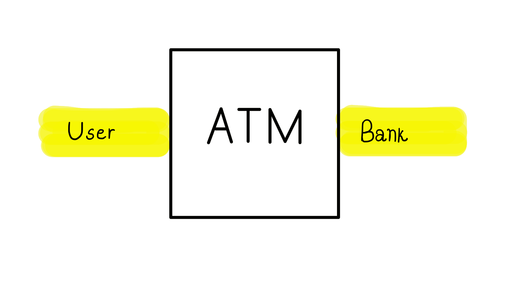 A simplified example of a bank ATM where the user and the bank interact via a communication channel