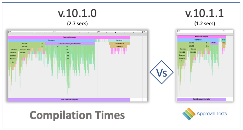 Compilation Times: v.10.1.0: 2.7 secs vs v.10.1.1: 1.2 secs