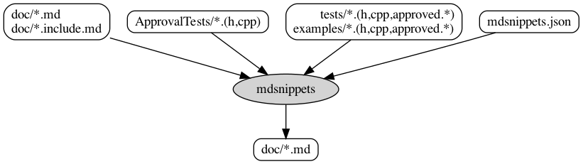 Flow of Markdown files through mdsnippets