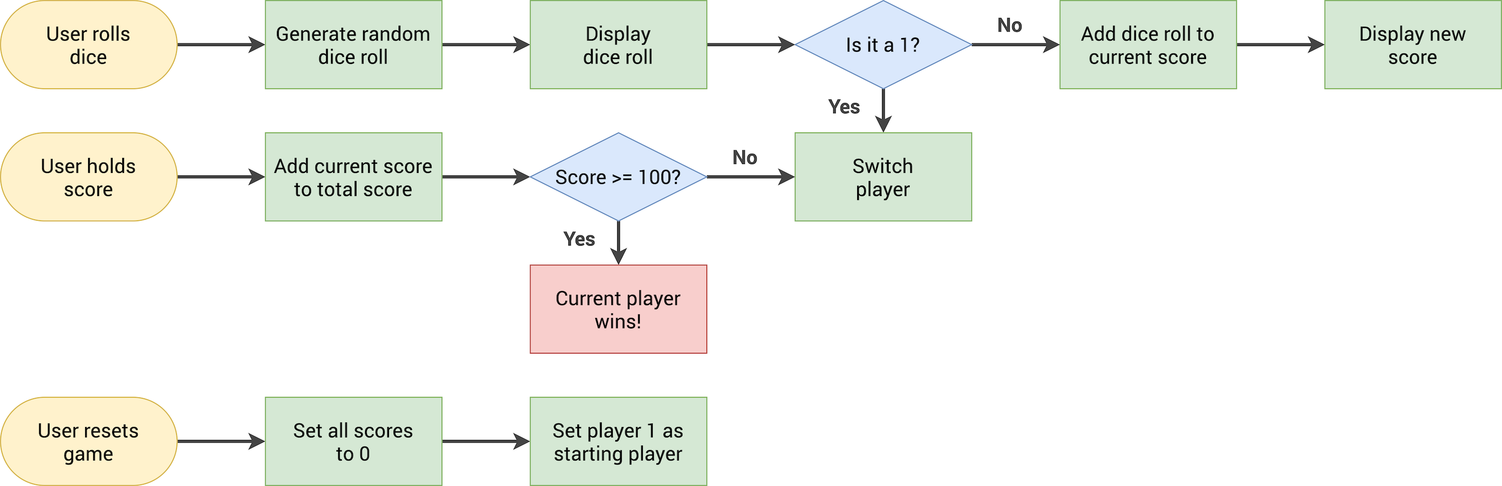 risky-dice-flowchart.png