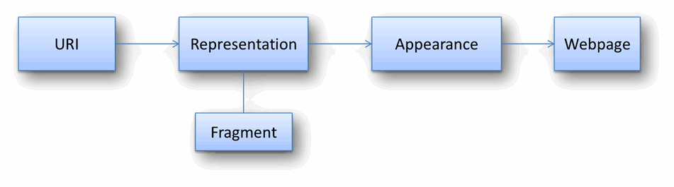 Configuration overview