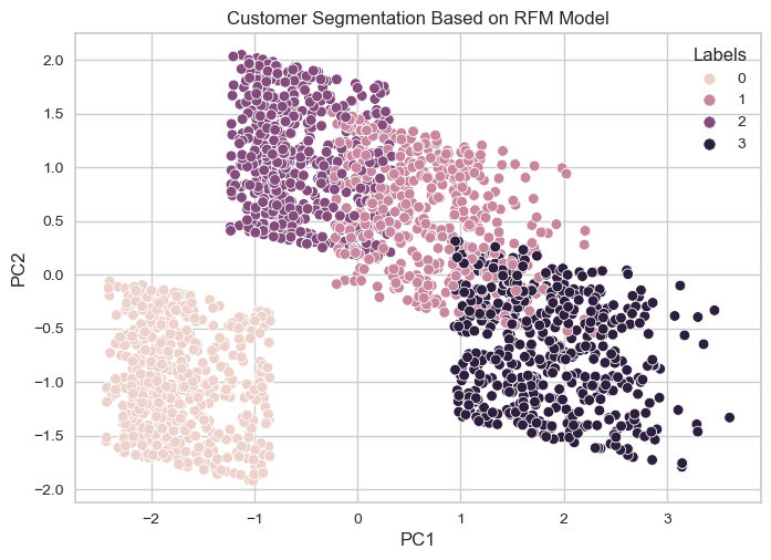 Customer Segmentation Based on RFM Model.png