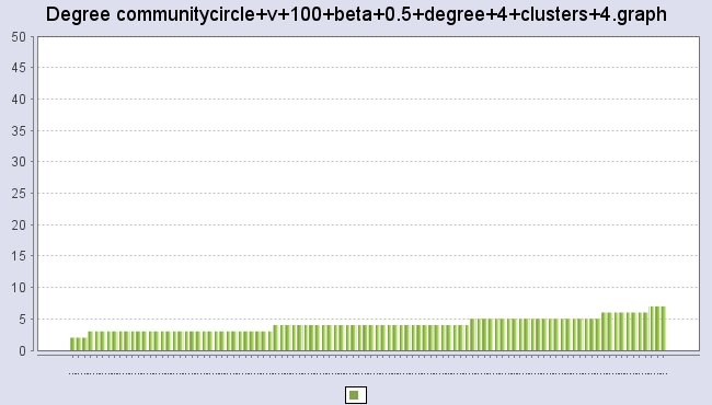 communitycircle+v+100+beta+0.5+degree+4+clusters+4.graphdegree.jpg