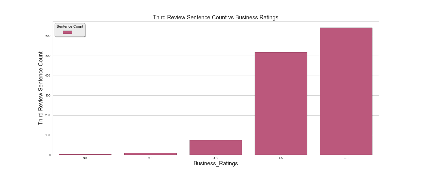 Third Review Sentence Count vs Business Ratings.png