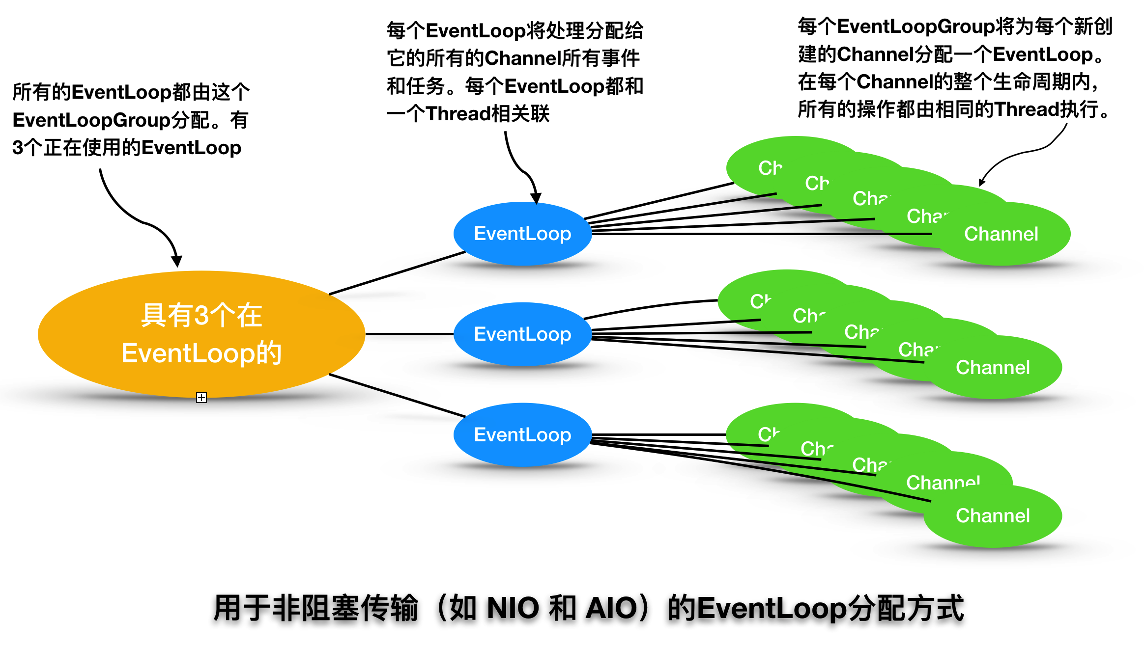 用于非阻塞传输的EventLoop分配方式.png