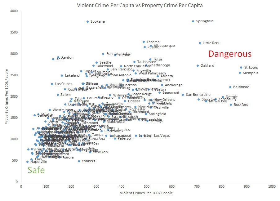 safest-dangerous-scatter-plot.jpg