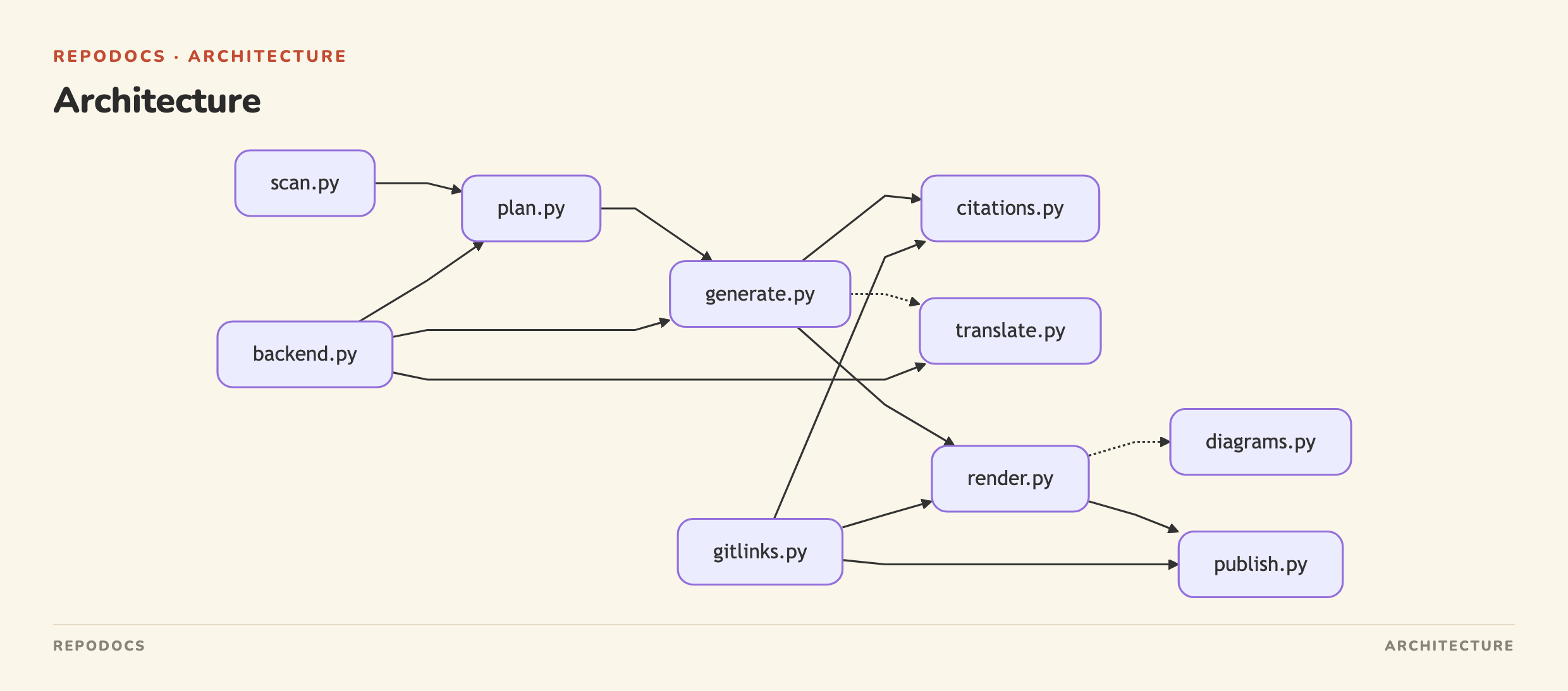 Architecture diagram