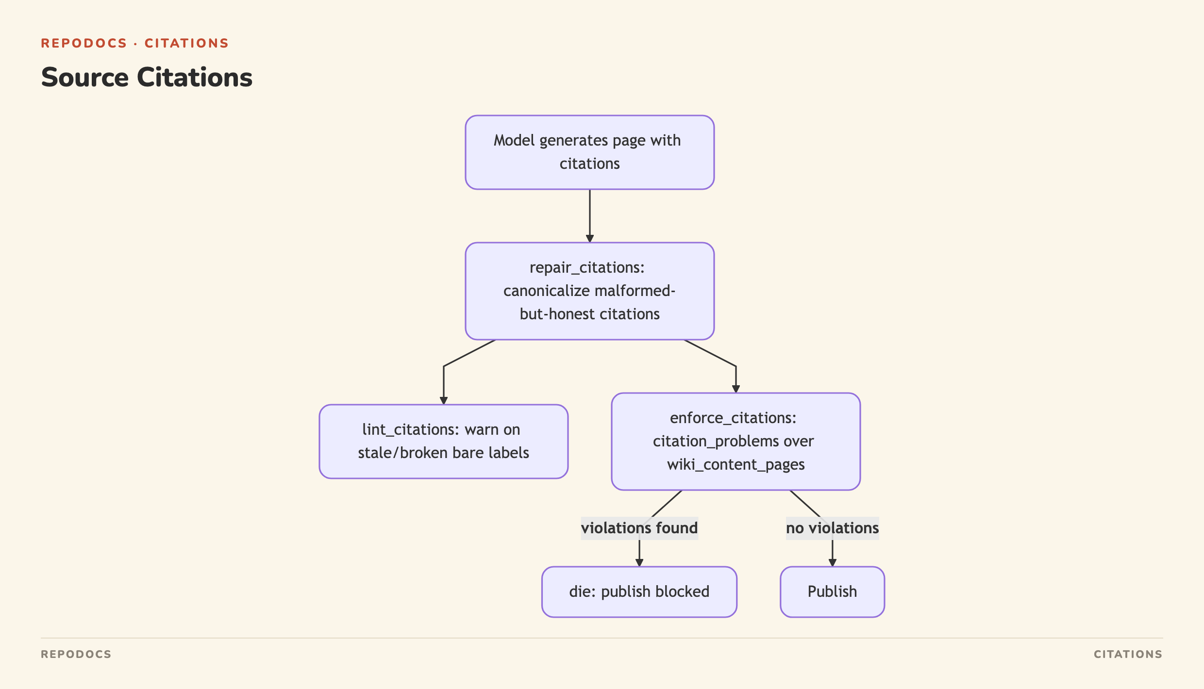 Source Citations diagram