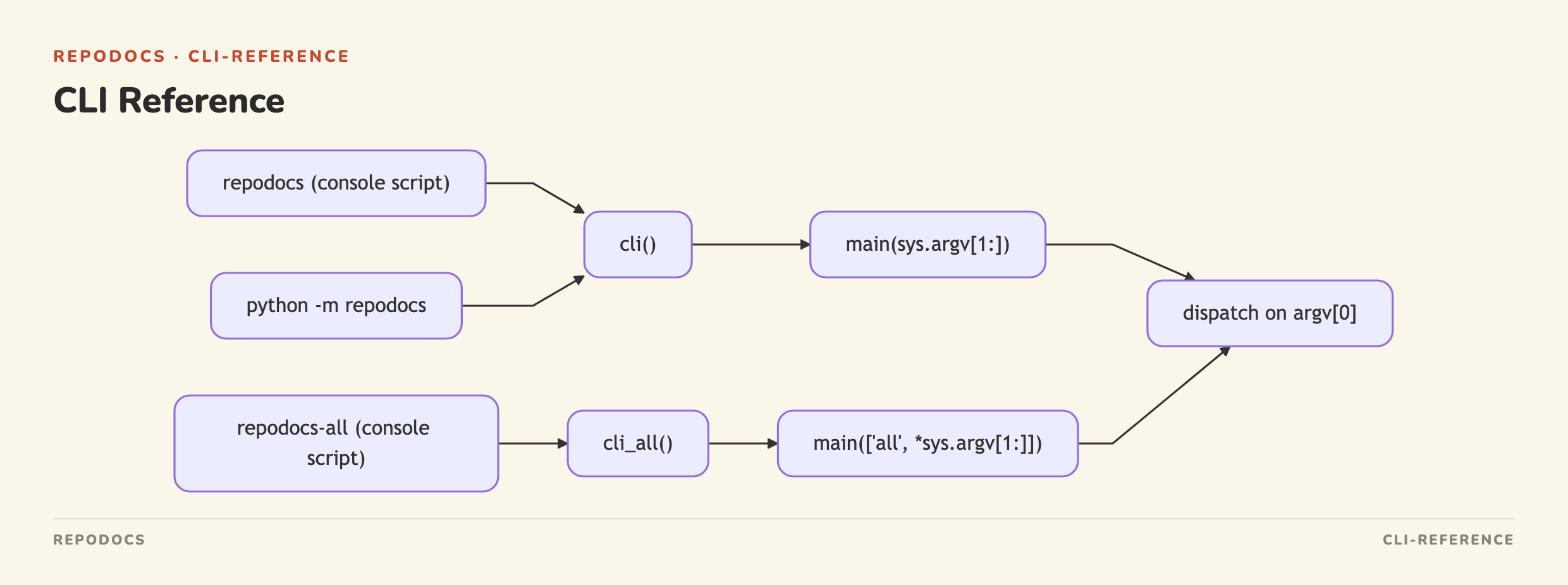 CLI Reference diagram