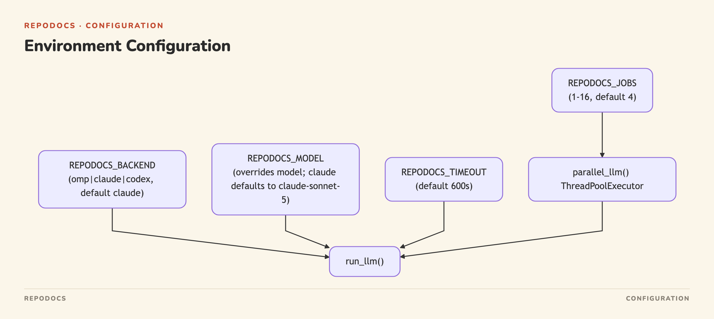 Environment Configuration diagram