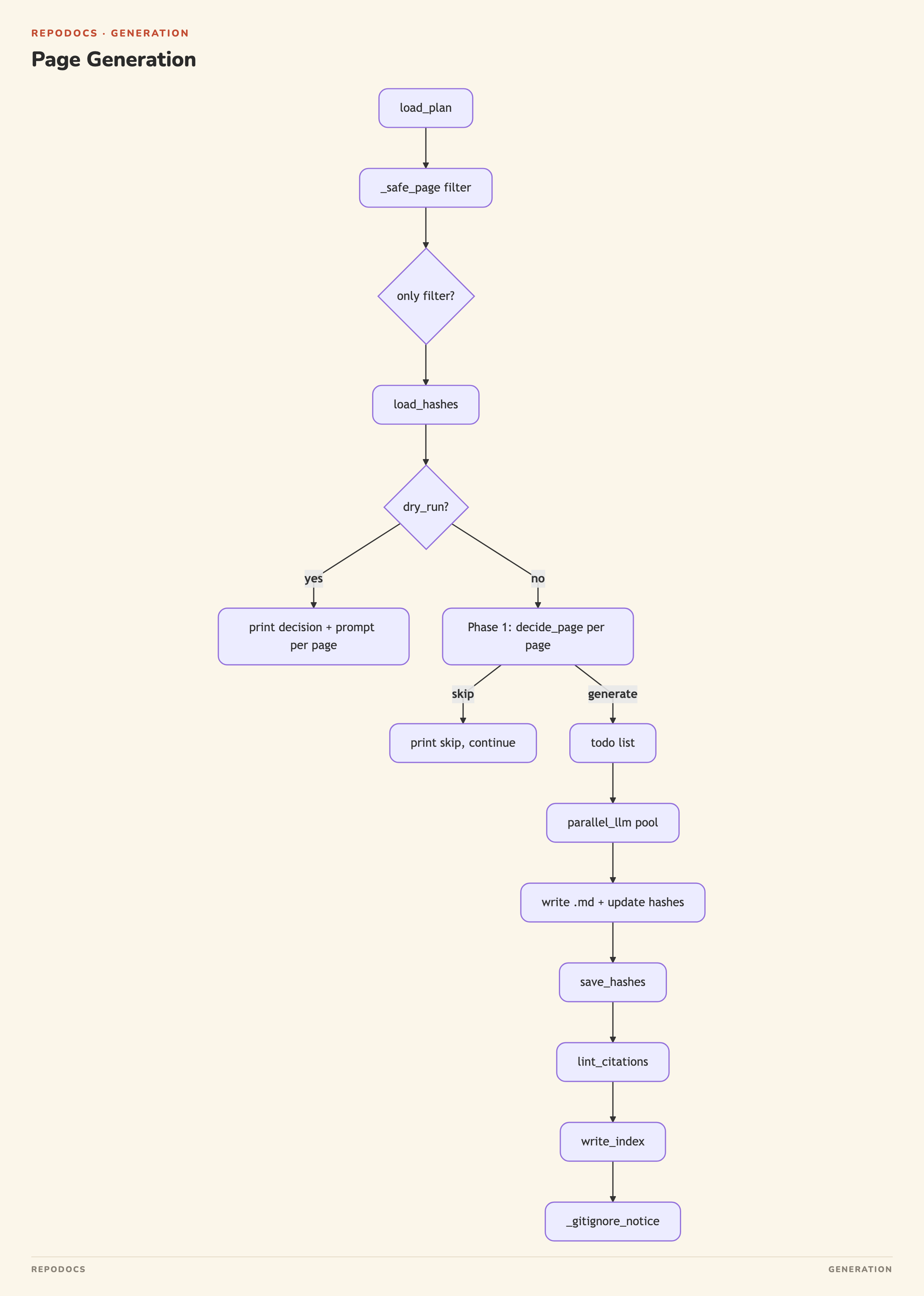Page Generation diagram